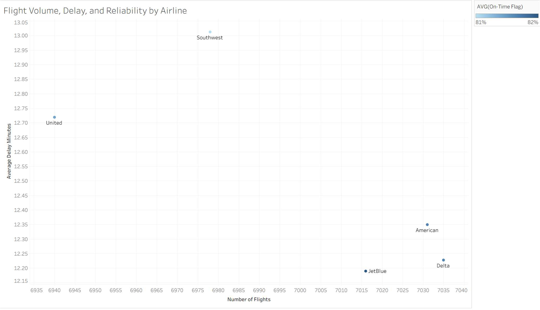 Tableau scatter plot of flight volume versus average delay minutes by airline, colored by on-time percentage, showing Delta, American, and JetBlue clustered with low delay and Southwest as an outlier with higher delay